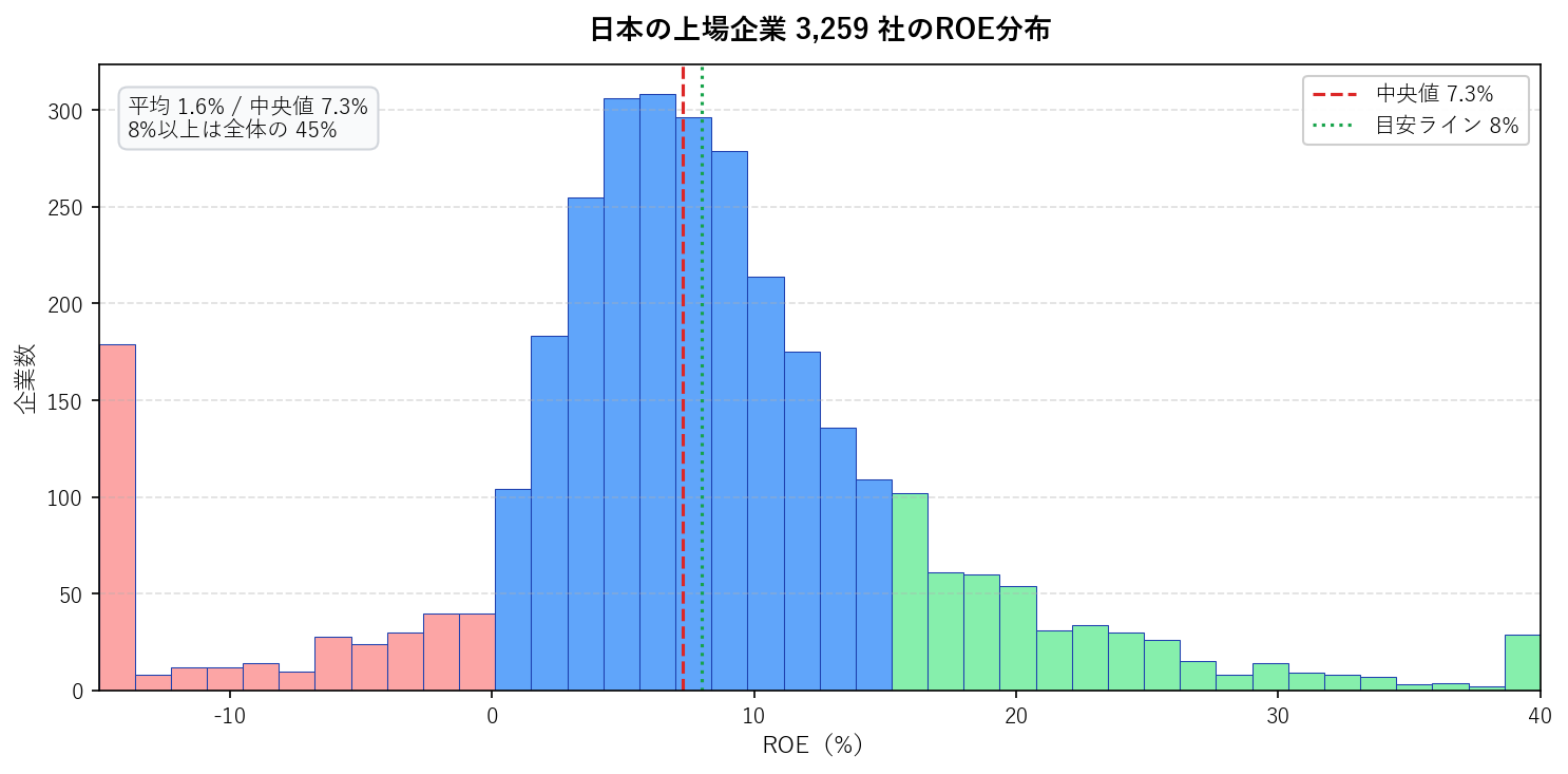 配当性向の「ふつう」はどこか｜全上場企業2,662社の分布を実測【2026年版】の解説記事サムネイル